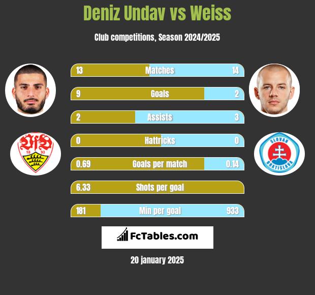 Deniz Undav vs Weiss h2h player stats