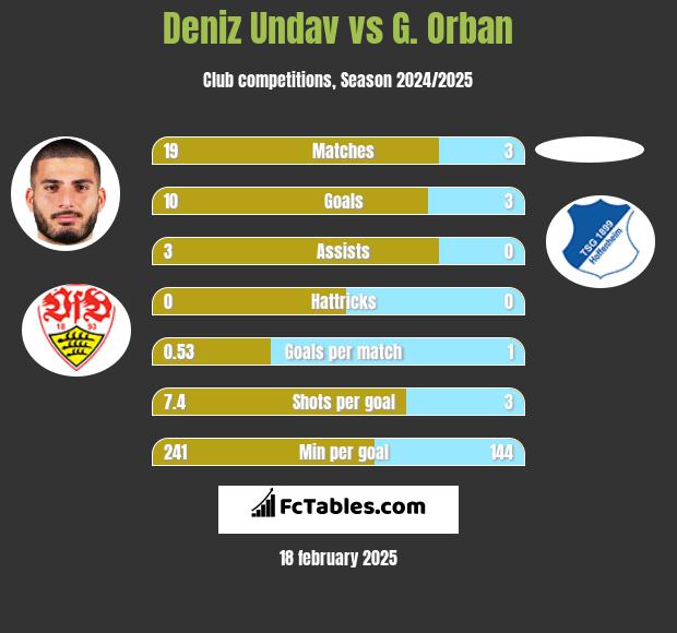 Deniz Undav vs G. Orban h2h player stats