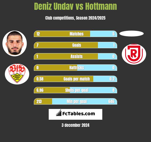 Deniz Undav vs Hottmann h2h player stats