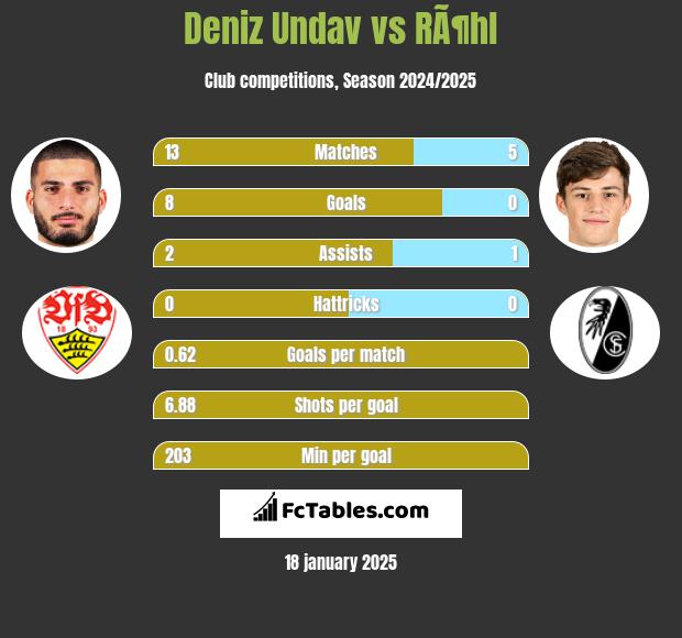 Deniz Undav vs RÃ¶hl h2h player stats