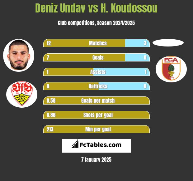 Deniz Undav vs H. Koudossou h2h player stats