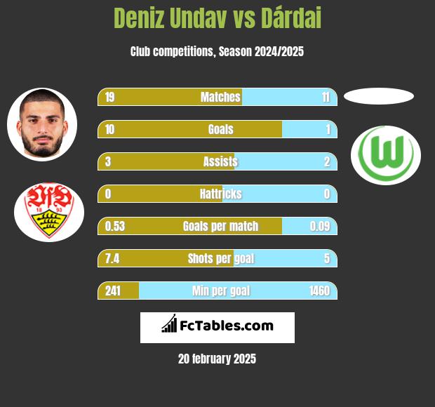 Deniz Undav vs Dárdai h2h player stats