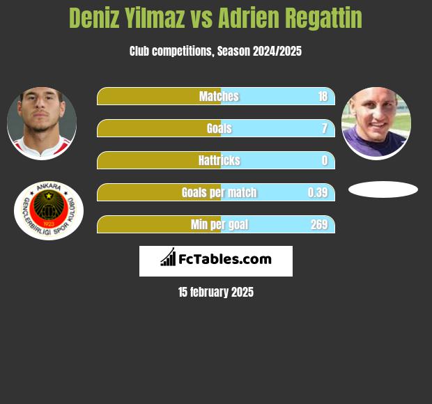 Deniz Yilmaz vs Adrien Regattin h2h player stats