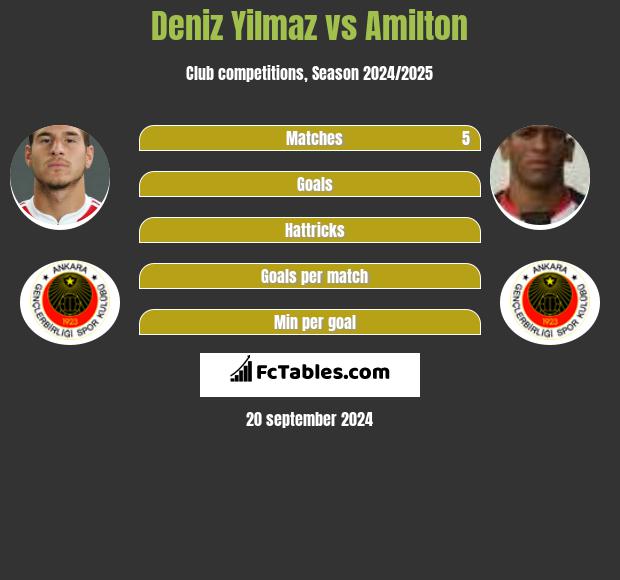 Deniz Yilmaz vs Amilton h2h player stats