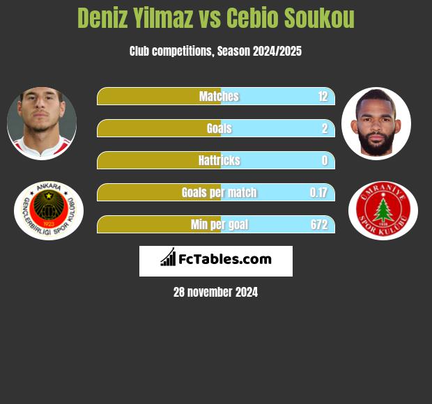 Deniz Yilmaz vs Cebio Soukou h2h player stats