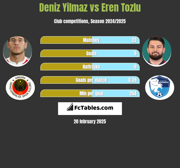 Deniz Yilmaz vs Eren Tozlu h2h player stats