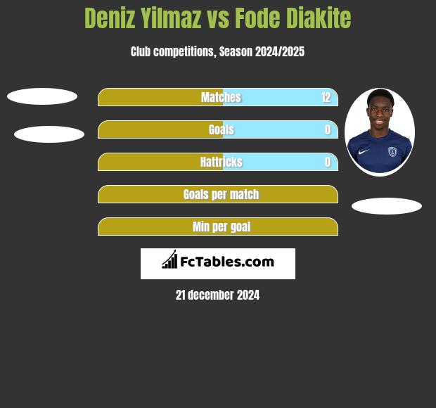 Deniz Yilmaz vs Fode Diakite h2h player stats