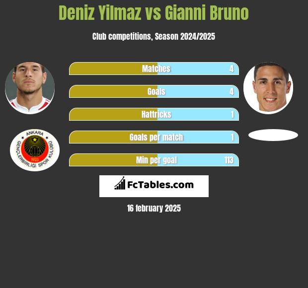 Deniz Yilmaz vs Gianni Bruno h2h player stats