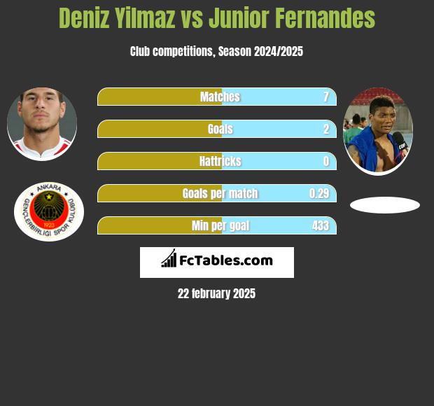 Deniz Yilmaz vs Junior Fernandes h2h player stats