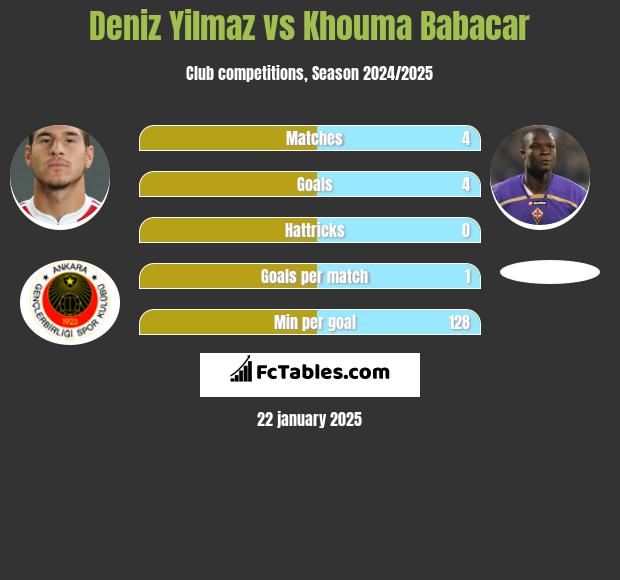 Deniz Yilmaz vs Khouma Babacar h2h player stats