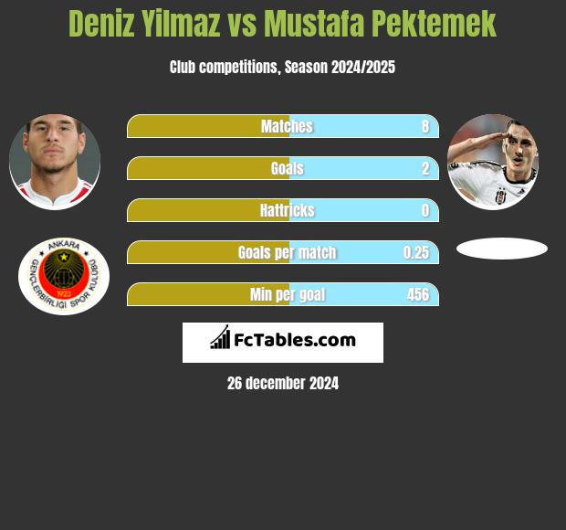 Deniz Yilmaz vs Mustafa Pektemek h2h player stats