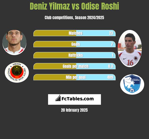 Deniz Yilmaz vs Odise Roshi h2h player stats