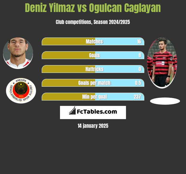 Deniz Yilmaz vs Ogulcan Caglayan h2h player stats