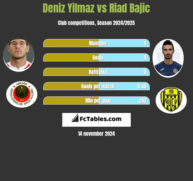 Deniz Yilmaz vs Riad Bajic h2h player stats