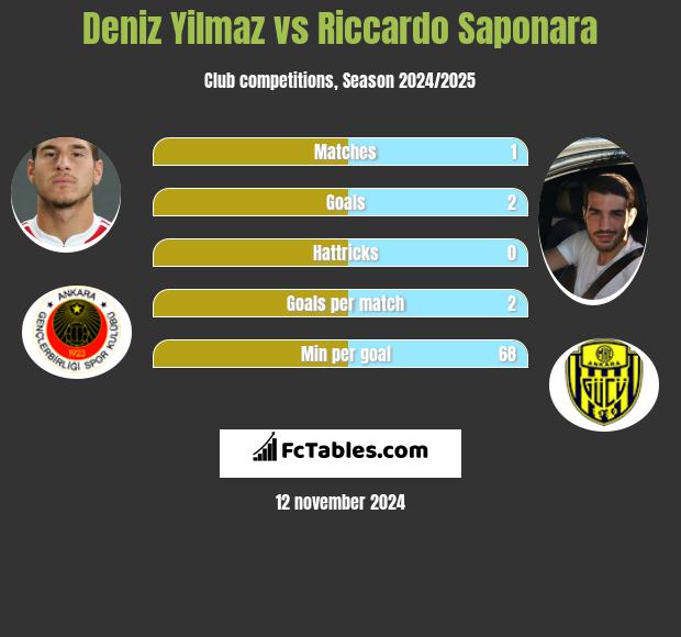 Deniz Yilmaz vs Riccardo Saponara h2h player stats