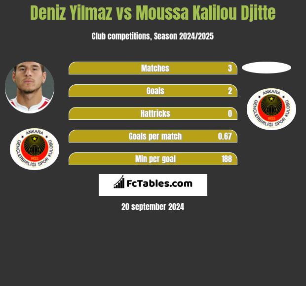 Deniz Yilmaz vs Moussa Kalilou Djitte h2h player stats