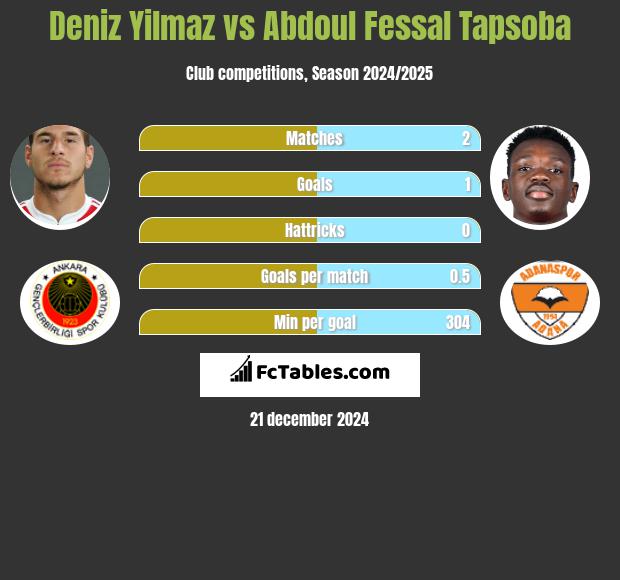 Deniz Yilmaz vs Abdoul Fessal Tapsoba h2h player stats