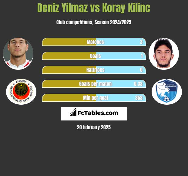 Deniz Yilmaz vs Koray Kilinc h2h player stats