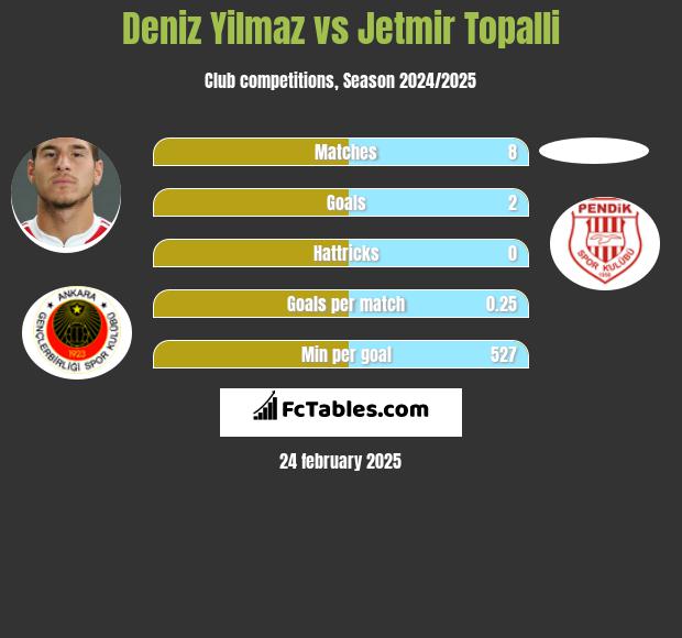 Deniz Yilmaz vs Jetmir Topalli h2h player stats