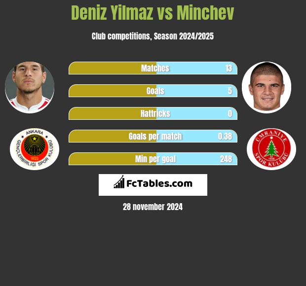 Deniz Yilmaz vs Minchev h2h player stats