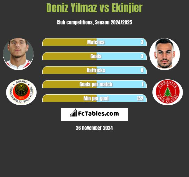 Deniz Yilmaz vs Ekinjier h2h player stats