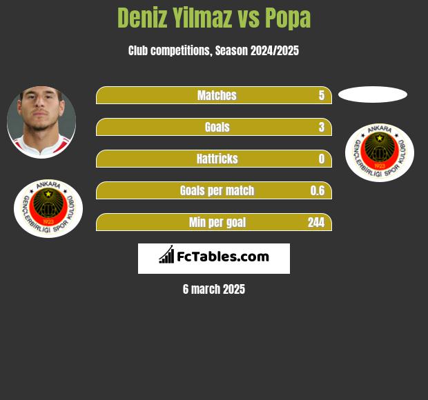 Deniz Yilmaz vs Popa h2h player stats