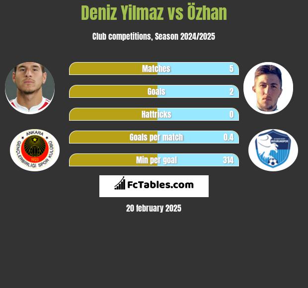 Deniz Yilmaz vs Özhan h2h player stats