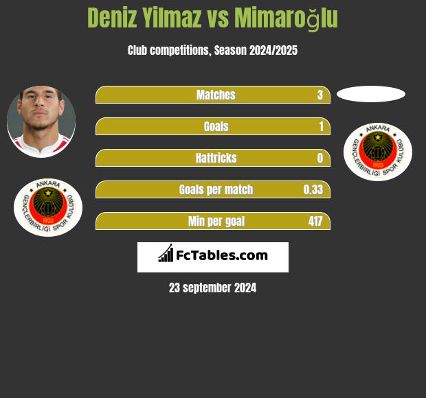 Deniz Yilmaz vs Mimaroğlu h2h player stats