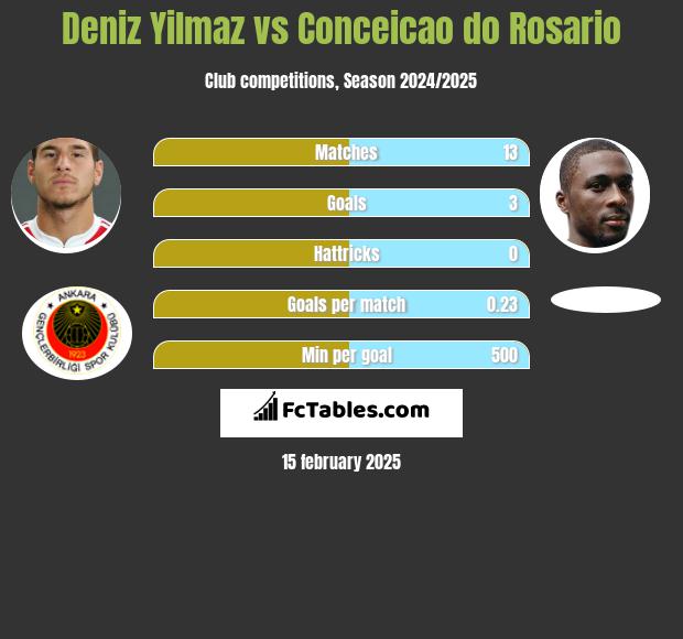 Deniz Yilmaz vs Conceicao do Rosario h2h player stats