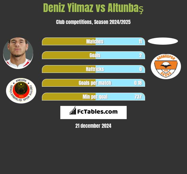 Deniz Yilmaz vs Altunbaş h2h player stats