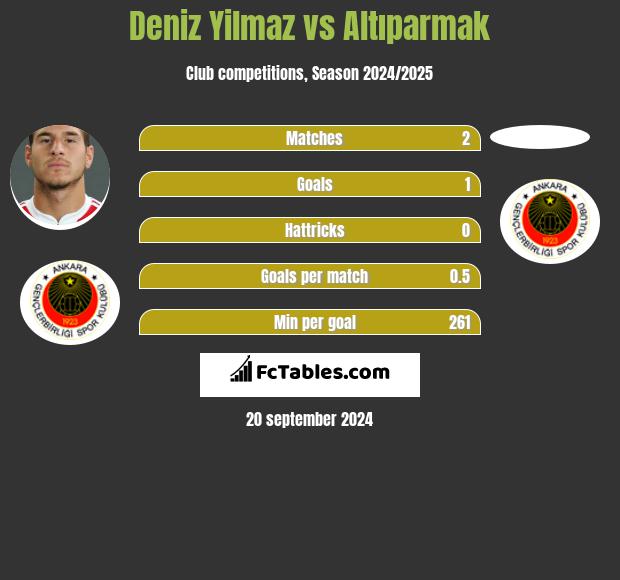 Deniz Yilmaz vs Altıparmak h2h player stats