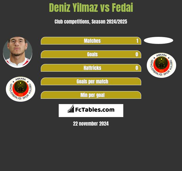 Deniz Yilmaz vs Fedai h2h player stats