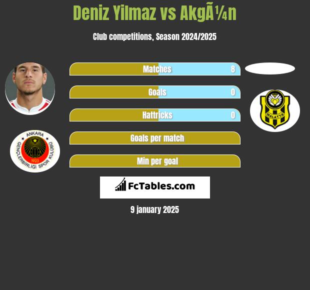 Deniz Yilmaz vs AkgÃ¼n h2h player stats