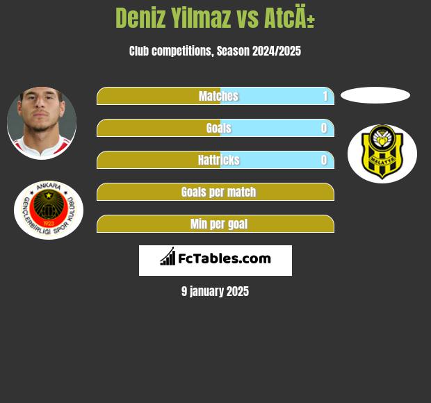 Deniz Yilmaz vs AtcÄ± h2h player stats