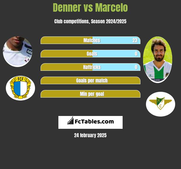 Denner vs Marcelo h2h player stats