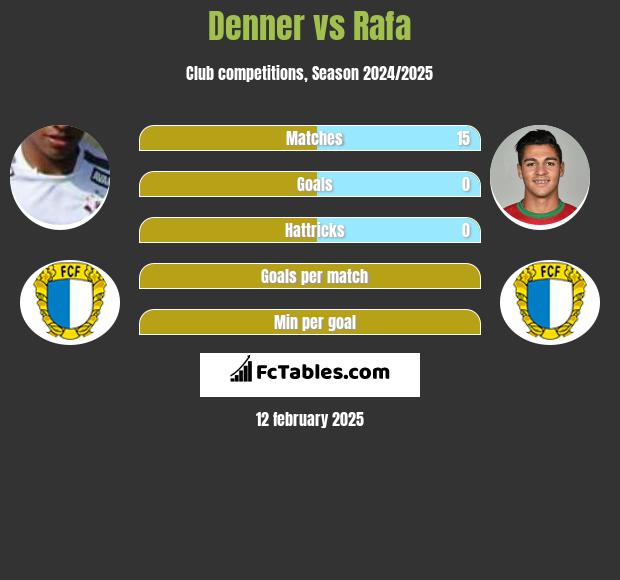 Denner vs Rafa h2h player stats