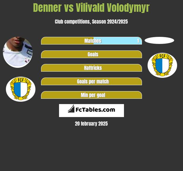 Denner vs Vilivald Volodymyr h2h player stats