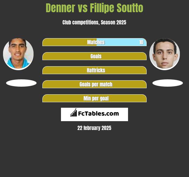 Denner vs Fillipe Soutto h2h player stats