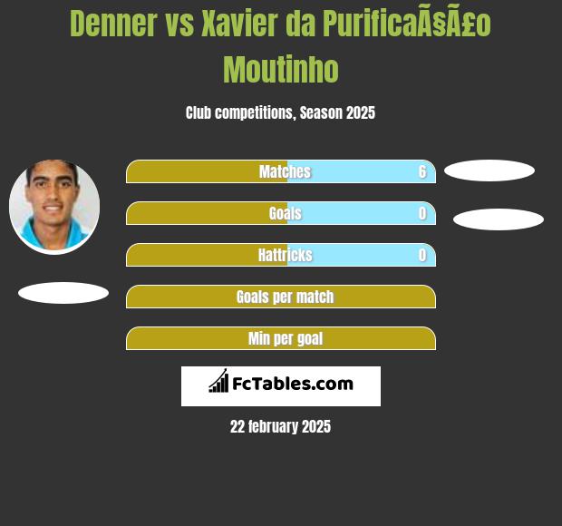 Denner vs Xavier da PurificaÃ§Ã£o Moutinho h2h player stats