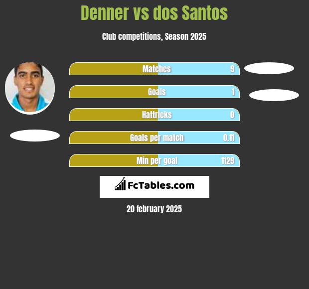 Denner vs dos Santos h2h player stats