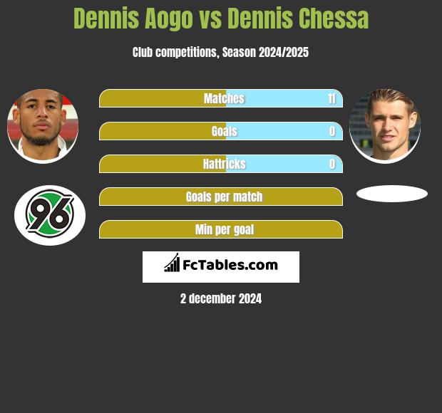 Dennis Aogo vs Dennis Chessa h2h player stats