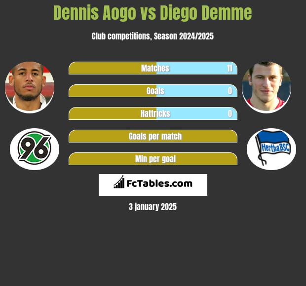 Dennis Aogo vs Diego Demme h2h player stats