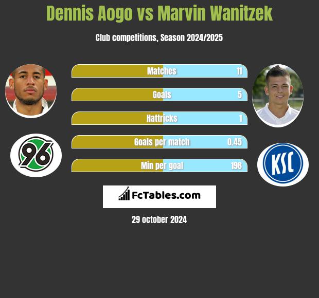 Dennis Aogo vs Marvin Wanitzek h2h player stats