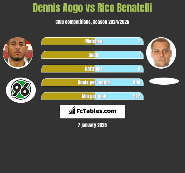 Dennis Aogo vs Rico Benatelli h2h player stats