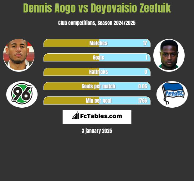 Dennis Aogo vs Deyovaisio Zeefuik h2h player stats