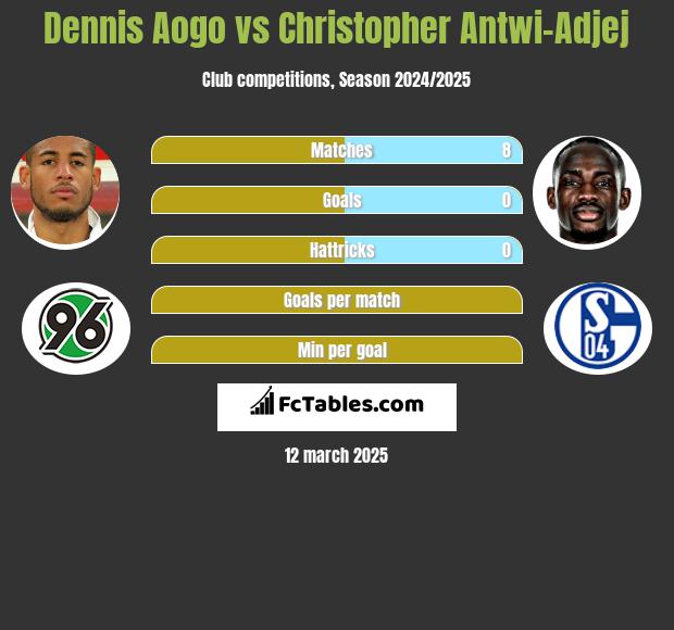 Dennis Aogo vs Christopher Antwi-Adjej h2h player stats