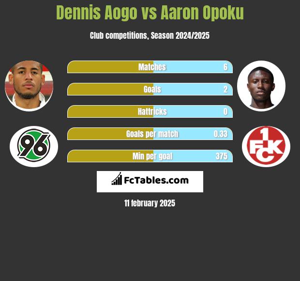 Dennis Aogo vs Aaron Opoku h2h player stats