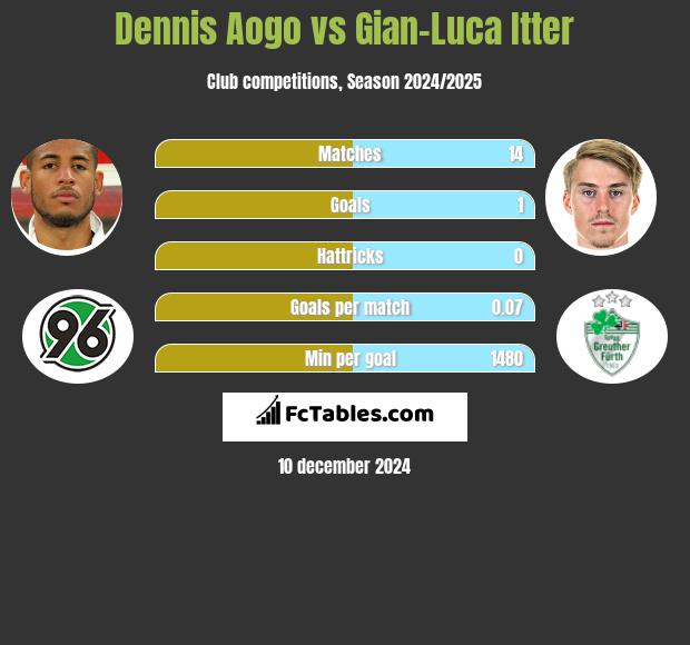 Dennis Aogo vs Gian-Luca Itter h2h player stats