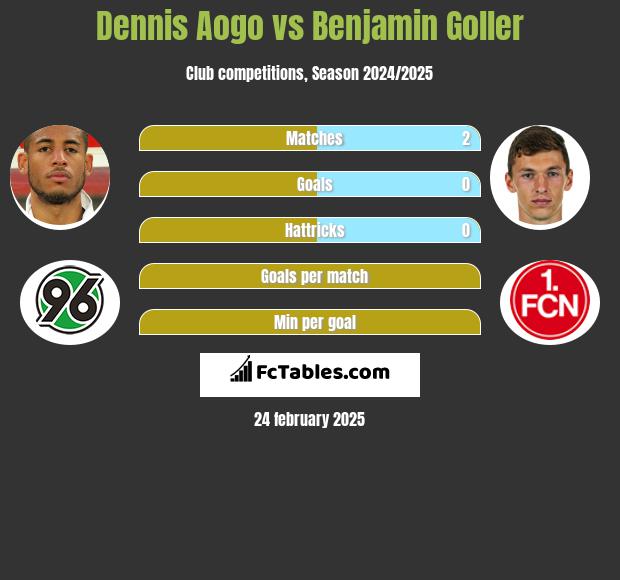 Dennis Aogo vs Benjamin Goller h2h player stats