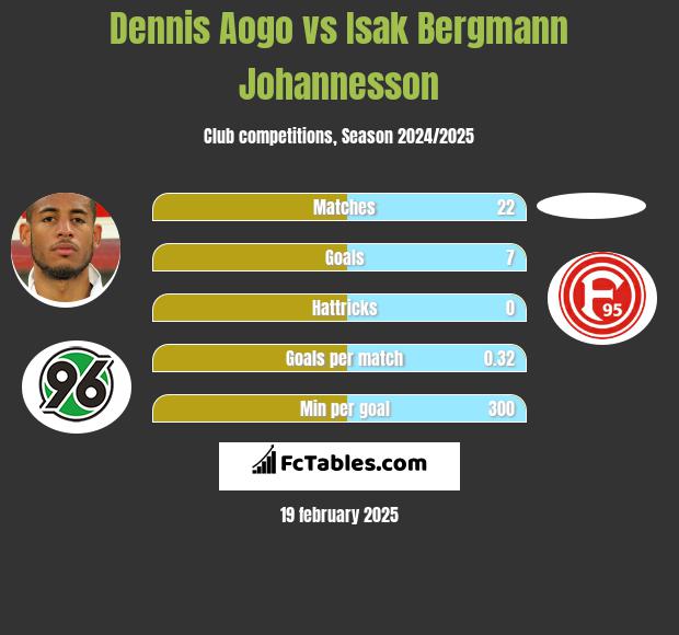 Dennis Aogo vs Isak Bergmann Johannesson h2h player stats